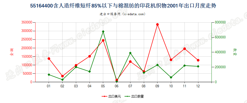 55164400人造纤维短纤＜85%主要或仅与棉混纺印花布出口2001年月度走势图