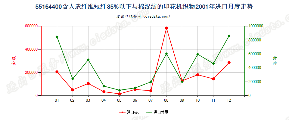 55164400人造纤维短纤＜85%主要或仅与棉混纺印花布进口2001年月度走势图