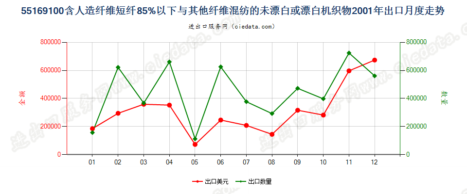 55169100人造短纤＜85%与其他纤维混纺未漂或漂白布出口2001年月度走势图