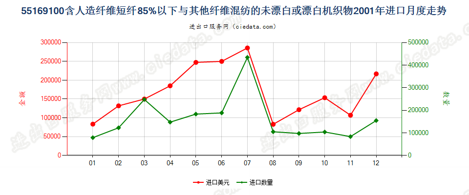 55169100人造短纤＜85%与其他纤维混纺未漂或漂白布进口2001年月度走势图