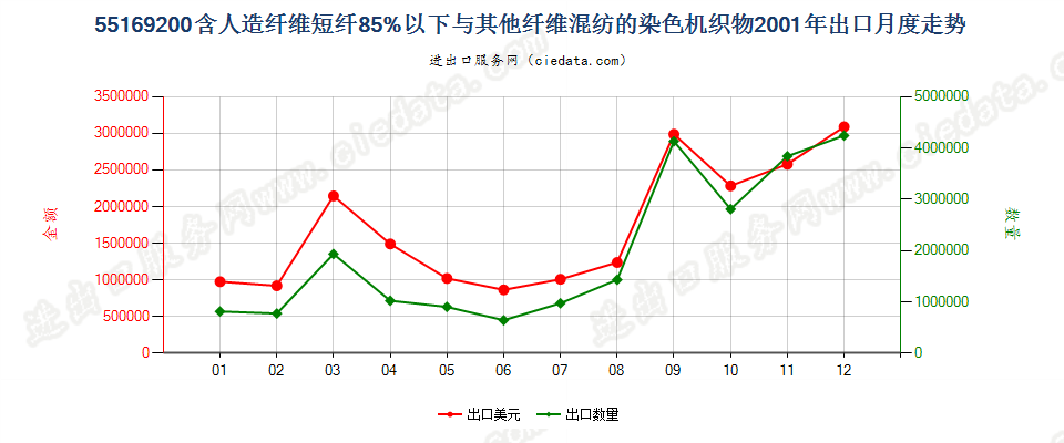 55169200人造纤维短纤＜85%与其他纤维混纺染色布出口2001年月度走势图