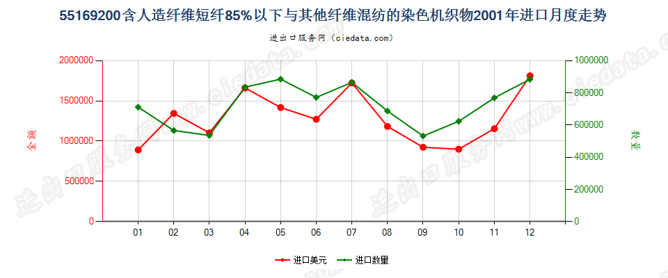 55169200人造纤维短纤＜85%与其他纤维混纺染色布进口2001年月度走势图