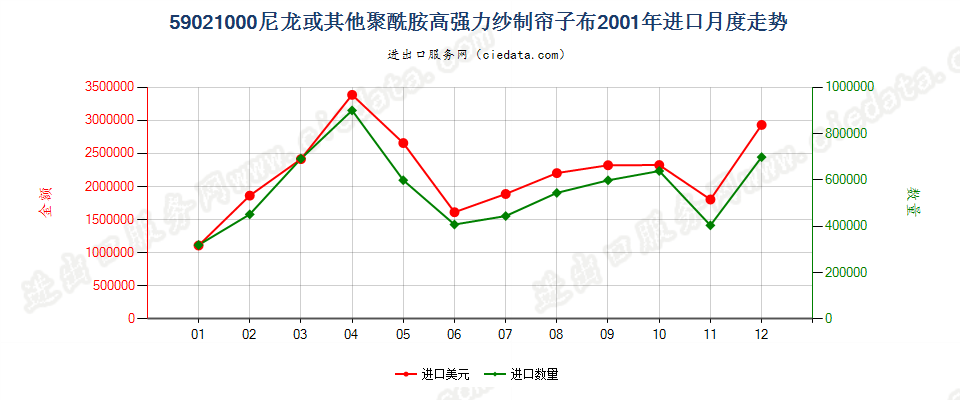 59021000(2009stop)尼龙或其他聚酰胺高强力纱制帘子布进口2001年月度走势图