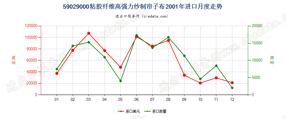 59029000粘胶纤维高强力纱制帘子布进口2001年月度走势图