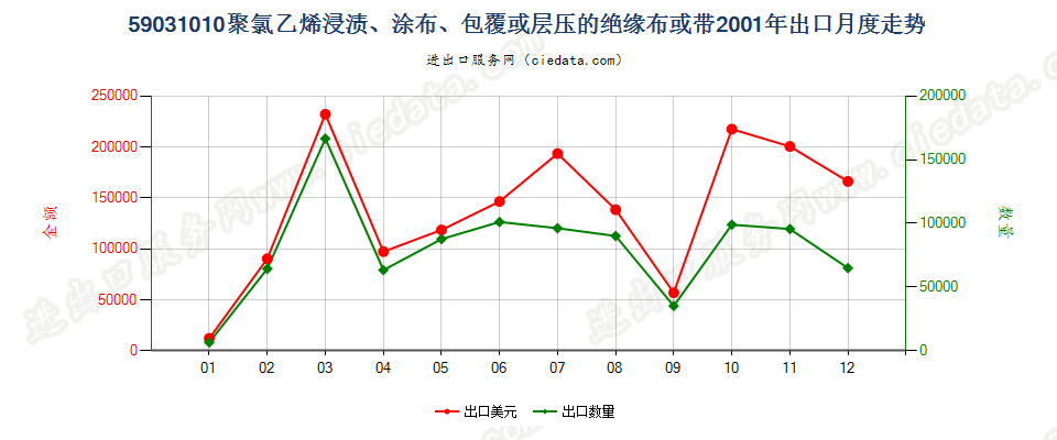 59031010聚氯乙烯浸涂、包覆或层压的绝缘布或带出口2001年月度走势图