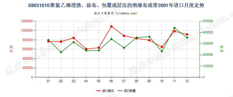 59031010聚氯乙烯浸涂、包覆或层压的绝缘布或带进口2001年月度走势图