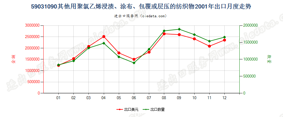 59031090其他聚氯乙烯浸涂、包覆或层压的纺织物出口2001年月度走势图