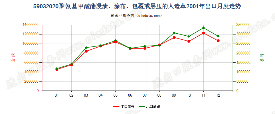 59032020聚氨基甲酸酯浸涂、包覆或层压的人造革出口2001年月度走势图