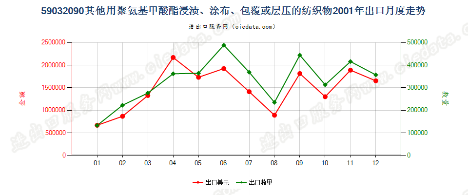 59032090其他聚氨基甲酸酯浸涂、包覆或层压的纺织物出口2001年月度走势图