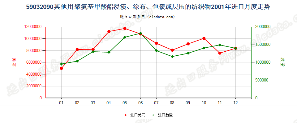 59032090其他聚氨基甲酸酯浸涂、包覆或层压的纺织物进口2001年月度走势图