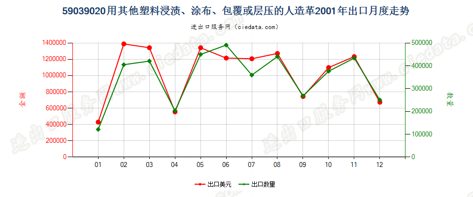 59039020其他塑料浸涂、包覆或层压的人造革出口2001年月度走势图