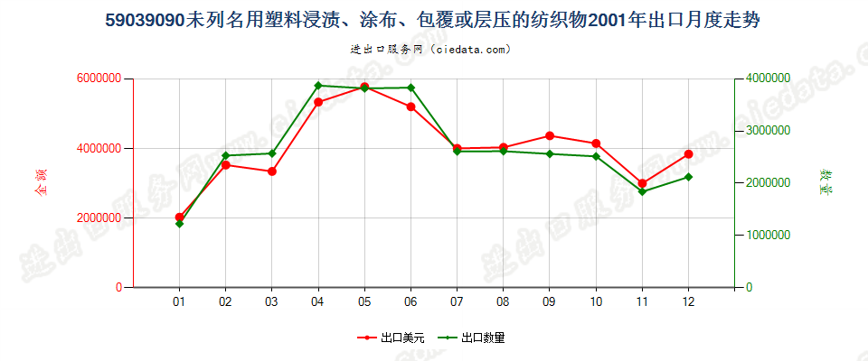 59039090其他塑料浸涂、包覆或层压的纺织物出口2001年月度走势图