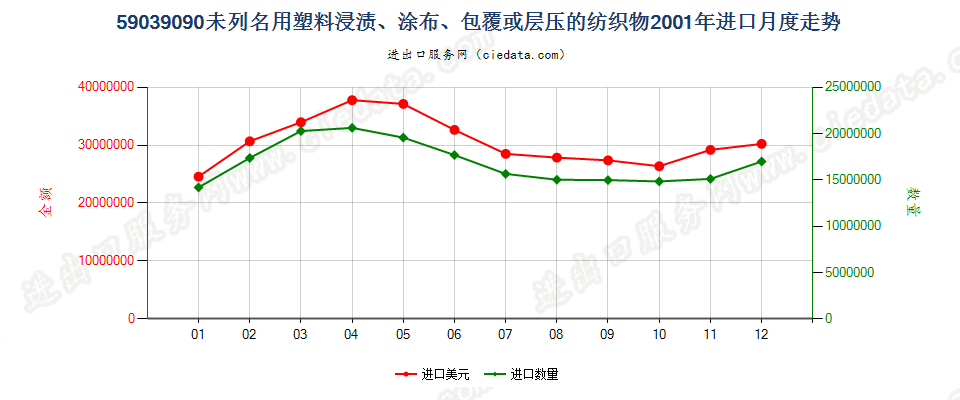 59039090其他塑料浸涂、包覆或层压的纺织物进口2001年月度走势图