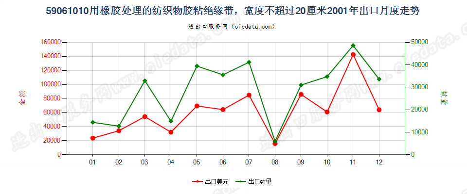 59061010用橡胶处理的纺织物胶粘绝缘带，宽度≤20cm出口2001年月度走势图