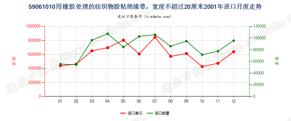 59061010用橡胶处理的纺织物胶粘绝缘带，宽度≤20cm进口2001年月度走势图