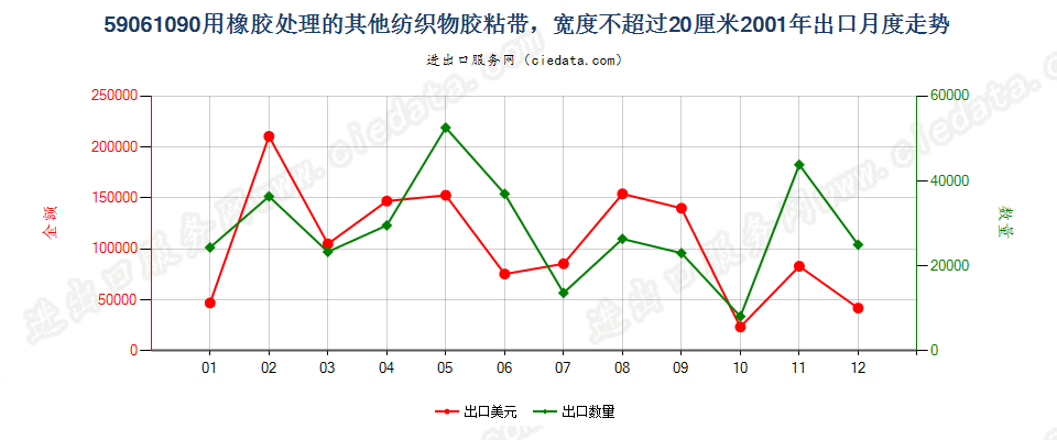 59061090用橡胶处理的其他纺织物胶粘带，宽度≤20cm出口2001年月度走势图