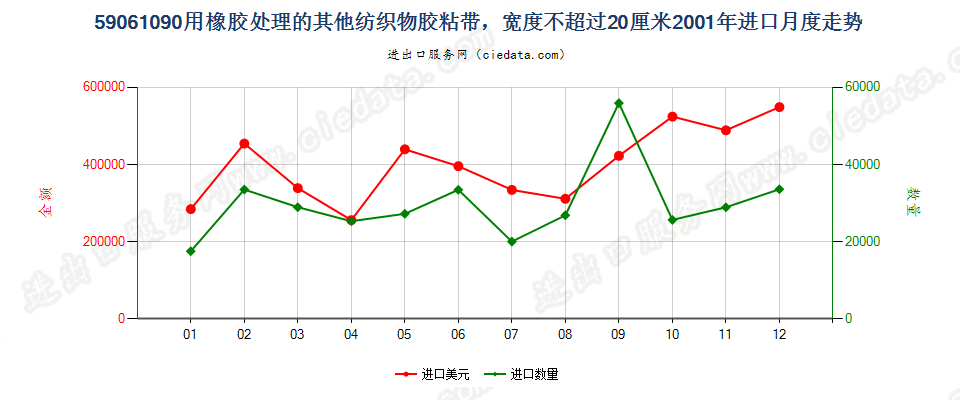 59061090用橡胶处理的其他纺织物胶粘带，宽度≤20cm进口2001年月度走势图