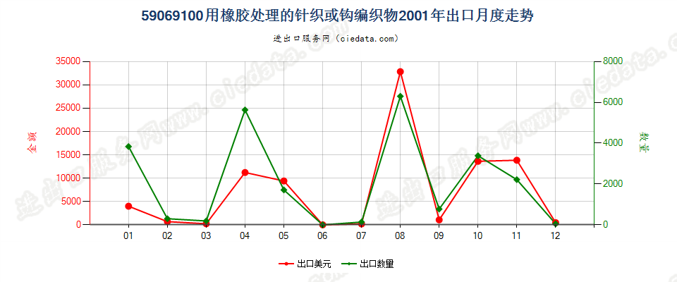 59069100用橡胶处理的针织或钩编织物出口2001年月度走势图