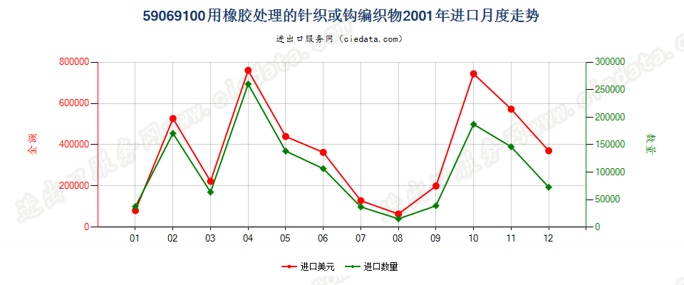 59069100用橡胶处理的针织或钩编织物进口2001年月度走势图