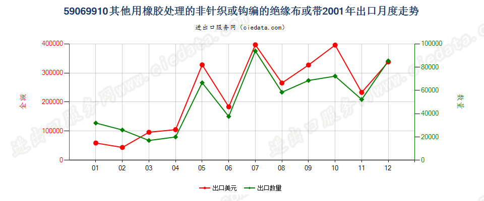 59069910其他用橡胶处理的非针织或钩编的绝缘布或带出口2001年月度走势图