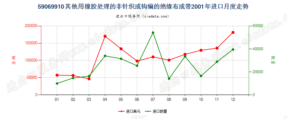 59069910其他用橡胶处理的非针织或钩编的绝缘布或带进口2001年月度走势图