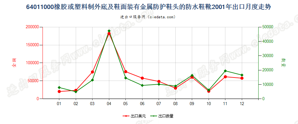 64011000(2009stop)橡或塑外底及鞋面有金属防护鞋头的防水鞋靴出口2001年月度走势图