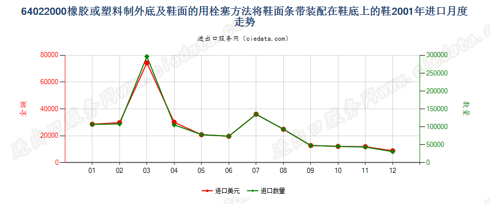 64022000用栓塞法装配橡胶或塑料制外底及鞋面的鞋靴进口2001年月度走势图