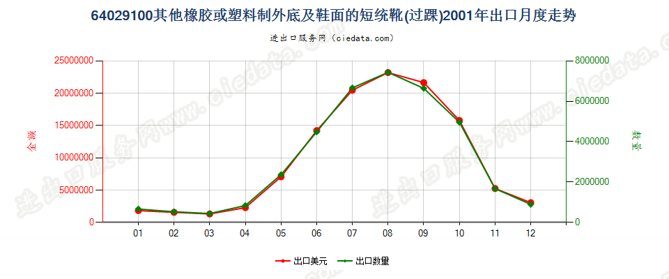 64029100其他橡胶或塑料制外底及鞋面的过踝鞋靴出口2001年月度走势图