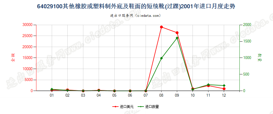 64029100其他橡胶或塑料制外底及鞋面的过踝鞋靴进口2001年月度走势图