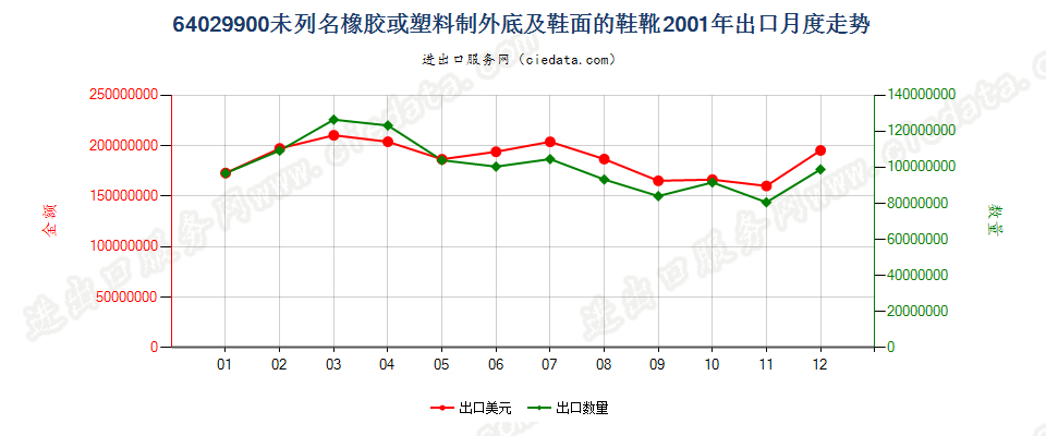 64029900(2009stop)未列名橡胶或塑料制外底及鞋面的鞋靴出口2001年月度走势图