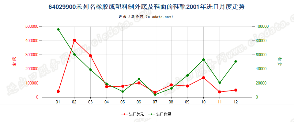 64029900(2009stop)未列名橡胶或塑料制外底及鞋面的鞋靴进口2001年月度走势图