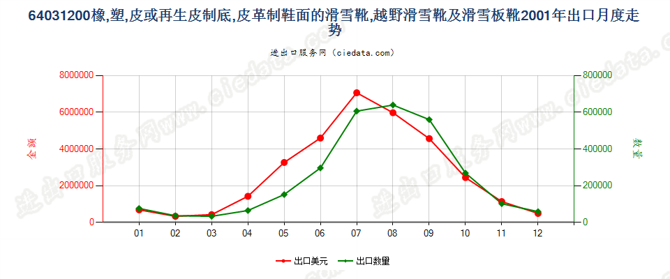 64031200橡、塑、革外底，皮革面滑雪鞋靴和板靴出口2001年月度走势图
