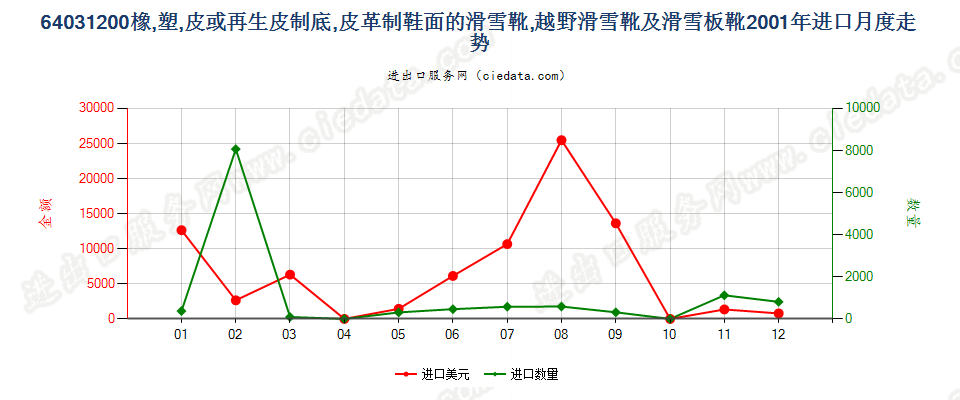 64031200橡、塑、革外底，皮革面滑雪鞋靴和板靴进口2001年月度走势图