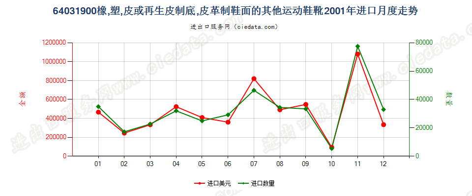 64031900橡、塑或革外底，皮革制鞋面的其他运动鞋靴进口2001年月度走势图