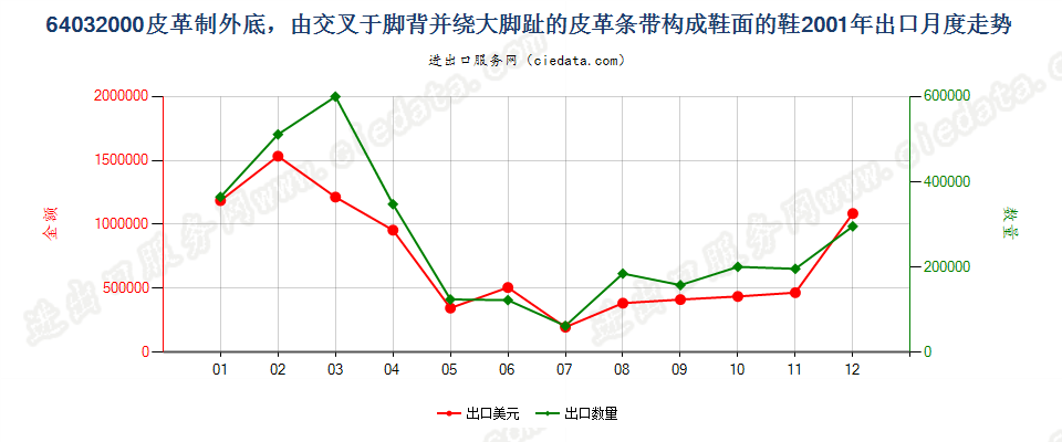 64032000皮革外底，脚背交叉绕大脚趾皮革带鞋面的鞋出口2001年月度走势图