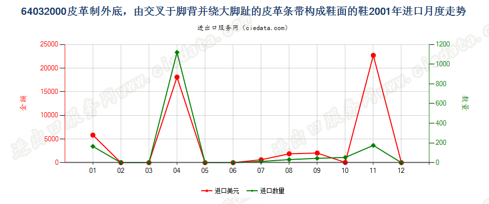 64032000皮革外底，脚背交叉绕大脚趾皮革带鞋面的鞋进口2001年月度走势图