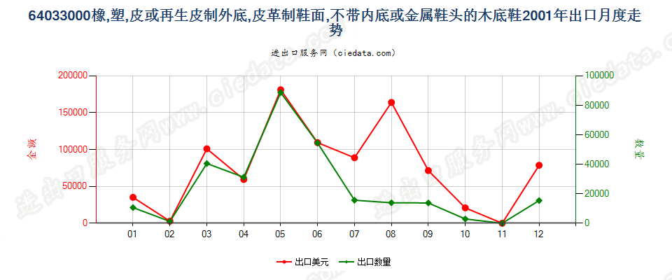 64033000(2007stop)橡、塑或革底,革面,无内底或金属护头的木屐出口2001年月度走势图