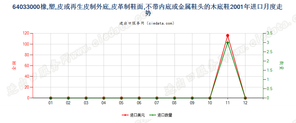 64033000(2007stop)橡、塑或革底,革面,无内底或金属护头的木屐进口2001年月度走势图