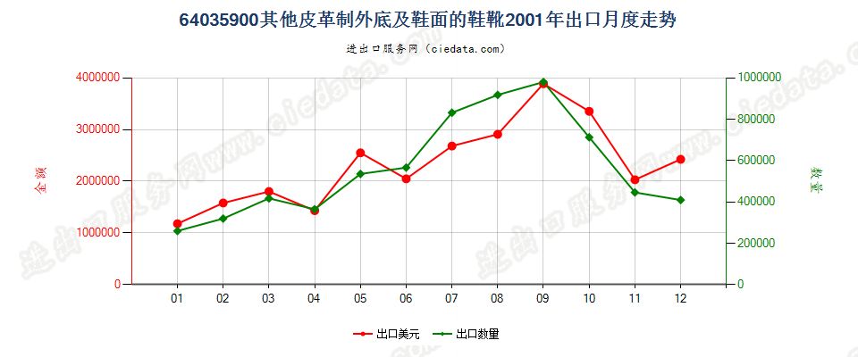 64035900其他皮革制外底及鞋面的鞋靴出口2001年月度走势图