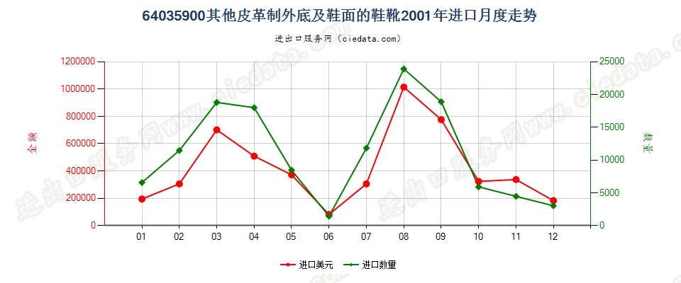 64035900其他皮革制外底及鞋面的鞋靴进口2001年月度走势图