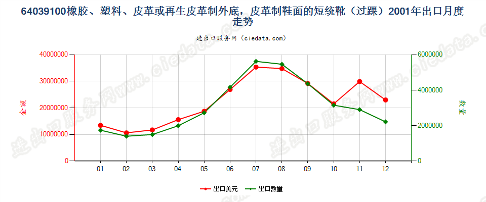 64039100(2008stop)橡、塑或革外底，皮革鞋面的短统靴（过踝）出口2001年月度走势图