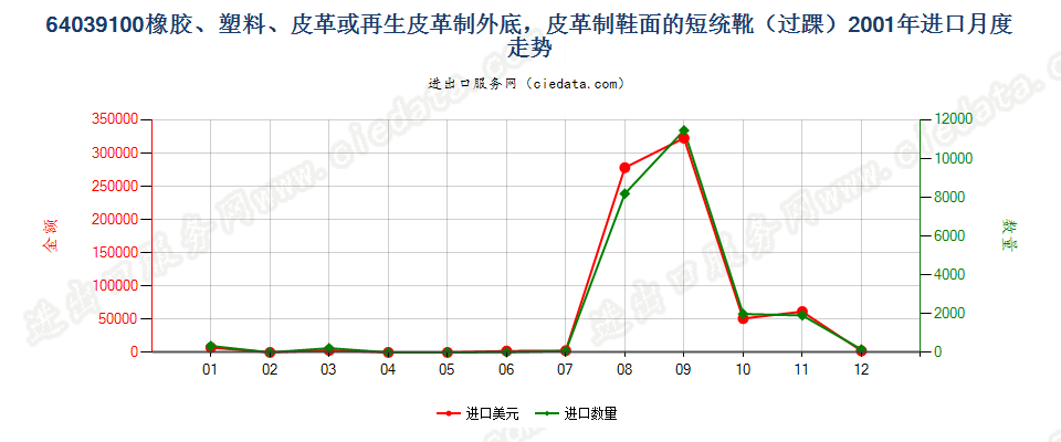 64039100(2008stop)橡、塑或革外底，皮革鞋面的短统靴（过踝）进口2001年月度走势图