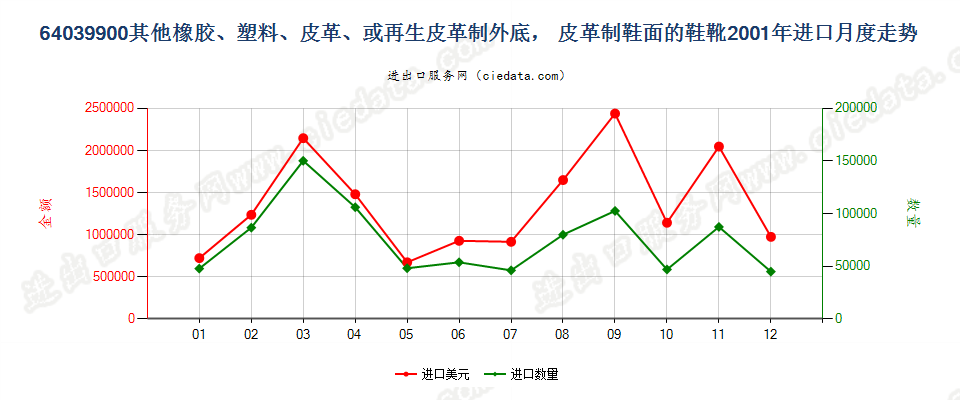 64039900其他橡、塑或再生皮革外底，皮革鞋面的鞋靴进口2001年月度走势图