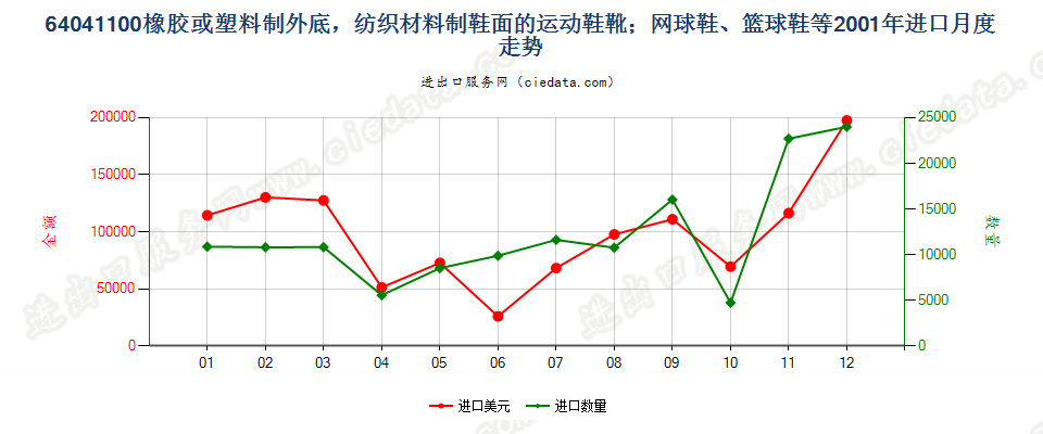 64041100橡或塑外底，纺织材料鞋面运动鞋靴等进口2001年月度走势图