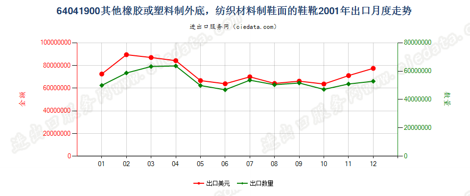 64041900(2016STOP)纺织材料制鞋面胶底的其他鞋靴出口2001年月度走势图