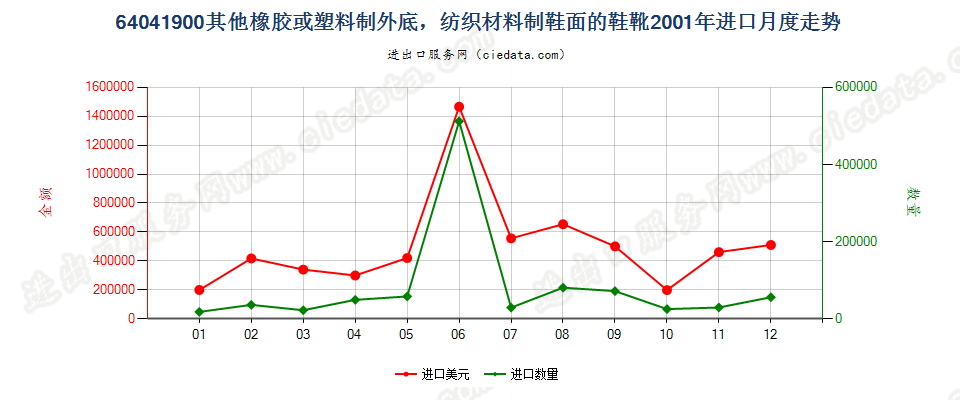 64041900(2016STOP)纺织材料制鞋面胶底的其他鞋靴进口2001年月度走势图