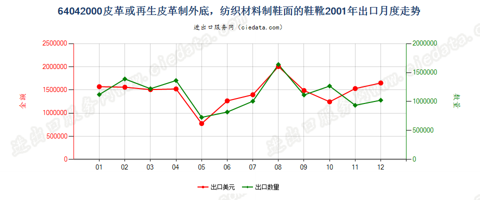 64042000(2016STOP)纺织材料制鞋面皮革底的鞋靴出口2001年月度走势图