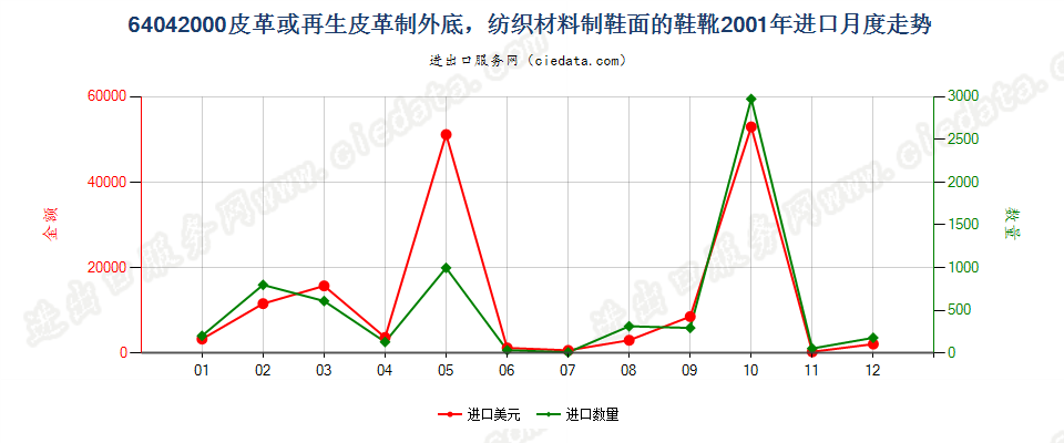 64042000(2016STOP)纺织材料制鞋面皮革底的鞋靴进口2001年月度走势图