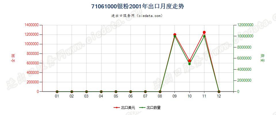 71061000(2005stop)银粉出口2001年月度走势图