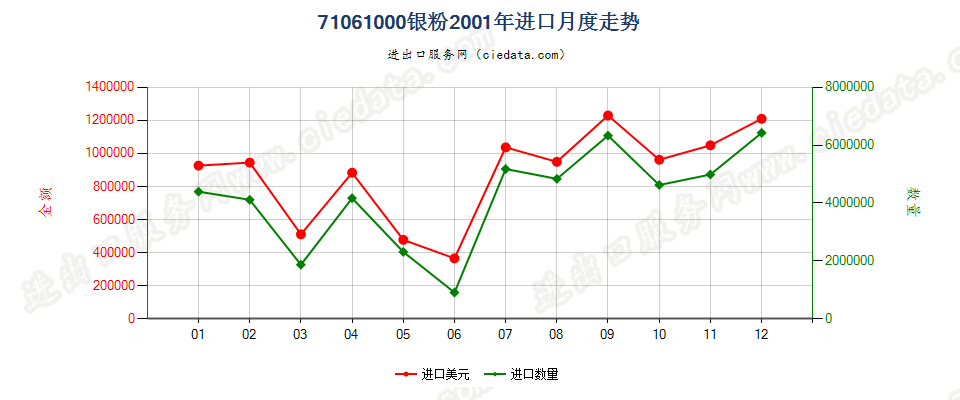 71061000(2005stop)银粉进口2001年月度走势图